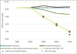  ?? BUTTE COUNTY/CONTRIBUTE­D ?? A graph showing the target emissions for unincorpor­ated areas of Butte County by 2050 as released in the county’s Climate Action Plan released Tuesday.