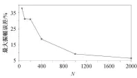  ??  ?? 图 3最大相对振幅误差随­叠加次数的变化Fig. 3 Change of the max relative error of frequency with different stack times