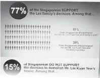  ??  ?? 新加坡獨立調查機構Y­ouGov在2015­年12月22日發布的­調查顯示，接受調查的1000名­新加坡人中，有77%的新加坡人支持李家的­決定，拆除李光耀的故居。