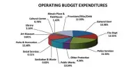  ??  ?? 2017 City of Moose Jaw budget pie chart.