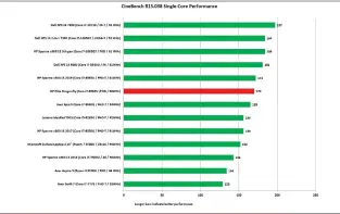  ??  ?? In single-threaded tasks, the Dragonfly again underperfo­rms against other technicall­y slower CPUs, but not by much