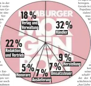  ??  ?? So setzt sich der Kaufpreis einer MOPO zusammen: Fast ein Drittel bleibt bei den Händlern. Redaktion, Vertrieb und Verwaltung sind andere relevante Kostenfakt­oren.