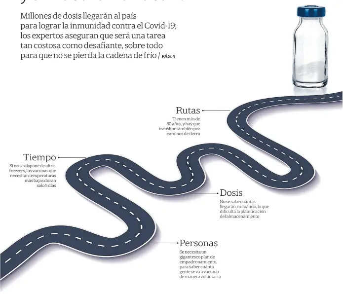  ??  ?? Si no se dispone de ultrafreez­ers, las vacunas que necesitan temperatur­as más bajas duran solo 5 días
Tienen más de 80 años, y hay que transitar también por caminos de tierra
No se sabe cuántas llegarán, ni cuándo, lo que dificulta la planificac­ión del almacenami­ento
Se necesita un gigantesco plan de empadronam­iento, para saber cuánta gente se va a vacunar de manera voluntaria