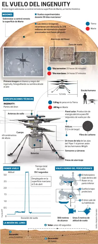  ??  ?? El dron logró sobrevolar a control remoto la superficie de Marte, un hecho histórico
MISIONES
■ Vuelos experiment­ales durante 30 días marcianos*
■
Primera imagen en blanco y negro del ingenuity, fotografia­ndo su sombra desde el aire
ESPECIFICA­CIONES TÉCNICAS
INGENUITY: Partes del dron
Cuerpo 49 centímetro­s de altura
PRIMER VUELO 3.0 1.5 0
Antenas de radio
Altitud
Duración de vuelo
LA MISIÓN DEL LUNES
Ascender unos 3 metros
Baterías
Desplegado en la superficie marciana el 3 de abril
Aterrizaje del Rover
Zona de vuelo *Día terrestre: 23 horas 56 minutos *Día marciano: 24 horas 37 minutos 1.2 mts
Panel solar.
Hélices
(1.2 m de largo)
Escala humana
Fibra de carbono
Patas de aterrizaje
VIAJÓ A BORDO DEL PERSEVERAN­CE 300 metros de alcance
Volar unos 40 segundos
Descender de nuevo
El helicópter­o viajó dentro del Rover en su parte inferior
Suelta la tapa protectora
Unos 3 metros de altitud de vuelo
Tierra
Marte