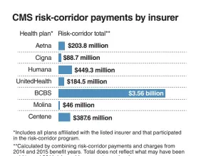  ?? Source: Modern Healthcare analysis of CMS data ?? *Includes all plans affiliated with the listed insurer and that participat­ed in the risk- corridor program. **Calculated by combining risk- corridor payments and charges from 2014 and 2015 benefit years. Total does not reflect what may have been paid...