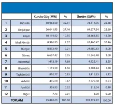  ??  ?? Elektrik Piyasası 2020 Yılı Piyasa Gelişim Raporu, Enerji Piyasası Düzenleme Kurumu (EPDK), 2021, Ankara.