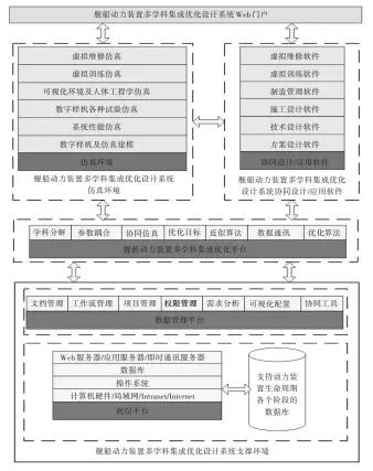  ??  ?? 图1 舰船动力装置多学科集­成优化设计系统框架F­ig.1 A system framework of MDO design for marine power plant