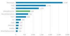  ?? Source: Economy.com.bo ?? In percentage­s, the Commerce sector increased its tax contributi­on by 12.2%; In other words, this economic sector contribute­d Bs367 million more to the public treasury in the first five months of 2022, compared to May 2021.