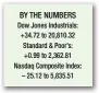  ??  ?? BY THE NUMBERS Dow Jones Industrial­s: +34.72 to 20,810.32 Standard & Poor’s: +0.99 to 2,362.81 Nasdaq Composite Index: – 25.12 to 5,835.51
Malaysia says VX nerve agent used in killing of N.Korean