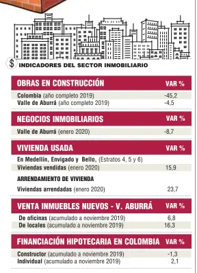  ?? Fuente: La Lonja de Medellín y Antioquia, con datos de Galería Inmobiliar­ia ??