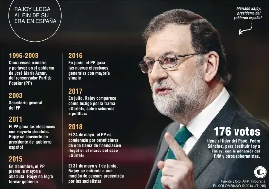  ?? Fuente y foto: AFP. Infografía: EL COLOMBIANO © 2018. JT (N5) ?? Mariano Rajoy, presidente del gobierno español