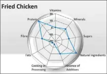  ?? — CHRIS chan ?? the Food compass analysis is presented using a spider chart, which the columnist feels is the best way to map the nutritiona­l content of different foods.