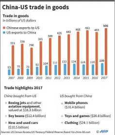  ??  ?? Charts on trade between the US and China. — AFP graphic