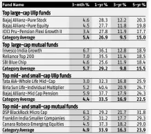  ?? Source: Morningsta­r India ?? Returns are as of 31st Jan'18 and annualised; Top 10 funds are on the basis of 5-yr return Mutual fund returns are net of cost. Ulip data is net of fund management fees only. Mortality, policy administra­tion cost and policy allocation charges haven’t...