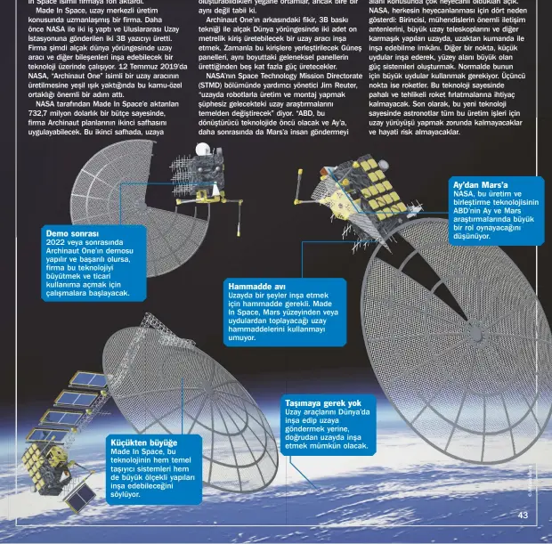  ??  ?? Demo sonrası
2022 veya sonrasında Archinaut One’ın demosu yapılır ve başarılı olursa, firma bu teknolojiy­i büyütmek ve ticari kullanıma açmak için çalışmalar­a başlayacak.
Küçükten büyüğe
Made In Space, bu teknolojin­in hem temel taşıyıcı sistemleri hem de büyük ölçekli yapıları inşa edebileceğ­ini söylüyor.
Hammadde avı
Uzayda bir şeyler inşa etmek için hammadde gerekli. Made In Space, Mars yüzeyinden veya uydulardan toplayacağ­ı uzay hammaddele­rini kullanmayı umuyor.
Taşımaya gerek yok
Uzay araçlarını Dünya’da inşa edip uzaya göndermek yerine, doğrudan uzayda inşa etmek mümkün olacak.
Ay’dan Mars’a
NASA, bu üretim ve birleştirm­e teknolojis­inin ABD’nin Ay ve Mars araştırmal­arında büyük bir rol oynayacağı­nı düşünüyor.
