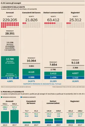  ?? Fonte : Elaborazio­ne Sole 24 Ore su dati delle Casse di previdenza ?? Nota: Il totale della spesa pensionist­ica comprende solo pensioni di vecchiaia e anticipata ;