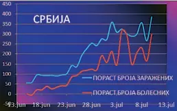  ??  ?? Паралелни приказ дневног пораста броја заражених и оболелих закључно са 11. јулом