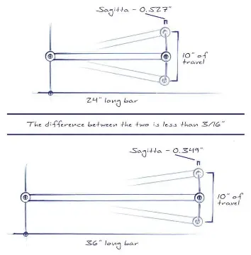  ??  ?? RIGHT. THIS EXAMPLE SHOWS HOW LITTLE DIFFERENCE THERE CAN ACTUALLY BE WITH SHORTER LINK BARS, ASSUMING THE SAME RANGE OF TRAVEL. A 12-INCH DIFFERENCE YIELDS LESS THAN 3/16-INCH OF DIFFERENCE.