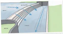  ?? ?? bay’ and side channel weir. Diagram of the proposed new ‘tumble