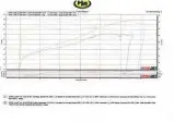  ??  ?? ‘1200 CRK power curve HM Racing 9 Jan 2020 with power curve enhanced.’ They say the truth hurts, but with the Dynojet rolling road measuring more than 100bhp and 66lb-ft of torque from 2700 to 8000, it’s very satisfying.