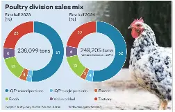 Astral to boost chicken output - PressReader