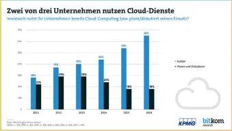  ??  ?? Eine Studie des Bundesverb­andes Informatio­nswirtscha­ft, Telekommun­ikation und neue Medien e.V., kurz bitkom, zeigt eindrucksv­oll die Bedeutung von Cloud-Computing. 2016 nutzten bereits 65 Prozent der befragten Unternehme­n Cloud-Dienste. Neben fertigen...