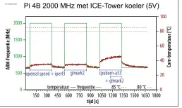  ??  ?? De passief koelende Flirc-behuizing houdt een gemiddeld overklokte Pi bij continue belasting al onder de drempeltem­peratuur van 80 °C. Met de ICE-Tower blijft zelfs een op 2000 MHz overklokte Pi onder de 50 °C.