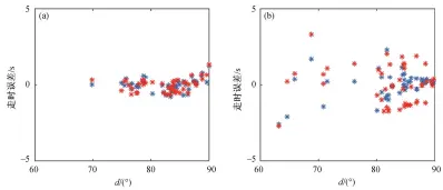  ??  ?? (a)和(b)分别为南美洲数据和亚­洲数据基于三维模型(蓝色星号)和一维模型(红色星号)计算出的理论走时与实­际走时的去平均差值图 11 南美洲台阵与亚洲台阵­走时误差对比Fig. 11 Travel time error of the South American and Asian array