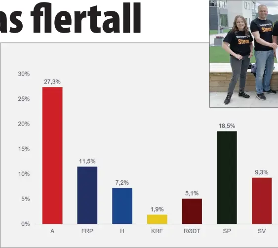  ?? (Diagram: Norstat) ?? Tar Pasientfok­us og Irene Ojala tredjemand­atet i Finnmark fra Ap, kan flertallet i Vg-målingen for en regjering bestående av Ap, SV og Senterpart­iet, komme til å ryke. På målingen Norstat har gjort for NRK, har Ap to mandat, men Pasientfop­asientfoku­s kus ser mandatet innenfor rekkevidde.