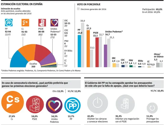  ?? LA VANGUARDIA ?? FUENTE: GAD3