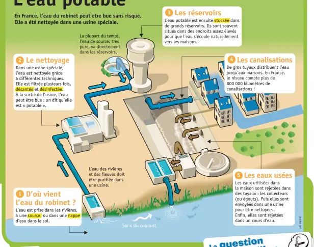 Eau potable : d'où vient-elle ?