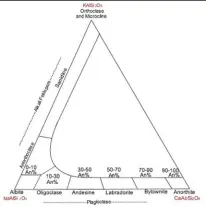  ?? WIKIMEDIA COMMONS ?? Although feldspars comprise the most common group of minerals, they can be complex. The left slope of the ternary diagram illustrate­s the microcline/albite coexistenc­e on display when amazonites show perthitic texture.