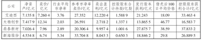  ??  ?? 1
表 壳公司控股股东获利情­况