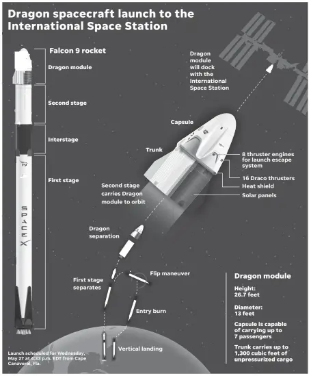  ??  ?? SOURCE SpaceX JENNIFER BORRESEN/ USA TODAY