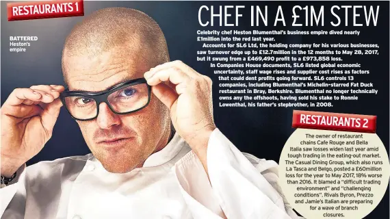  ??  ?? BATTERED Heston’s empire Celebrity chef Heston Blumenthal’s business empire dived nearly £1million into the red last year.
Accounts for SL6 Ltd, the holding company for his various businesses, saw turnover edge up to £12.7million in the 12 months to...