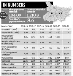  ??  ?? **Average of July, August, September, *Revised estimates, Budget estimates # Sources: Bihar Budgets, RBI, MOSPI