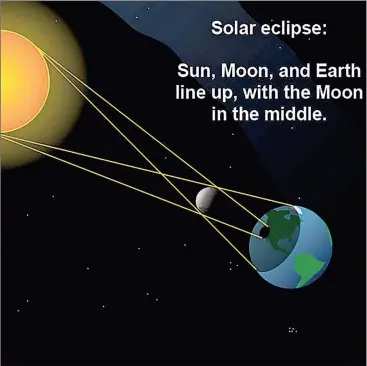  ??  ?? The above graphic from NASA explains how a solar eclipse works, and why only some of the earth will be in darkness while other places will still see the sun. Eclipses have been regarded throughout history in a variety of ways from religious rites to a...