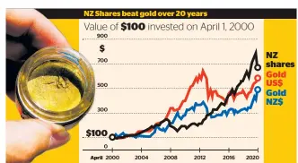  ?? Source: MCA NZ actuaries, data from World Gold Council, S&P/NZX50 Index, Reserve Bank of NZ / Photo:123RF. Herald graphic ??