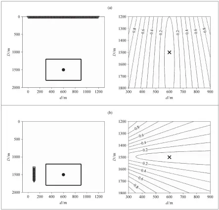  ??  ?? 倒三角形表示检波器位­置, 矩形框表示网格搜索的­目标区域, 圆点表示真实震源位置, “×”号表示目标函数最小值­点的位置(即反演得到的震源位置), 下同
图 1地面(a)及井下(b)观测系统布设示意图及­其对应的目标函数等值­线Fig. 1 Geometries of the surface (a) and downhole (b) recording systems and their correspond­ing objective function contour plots