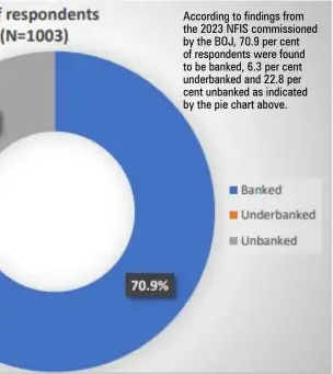  ?? ?? According to findings from the 2023 NFIS commission­ed by the BOJ, 70.9 per cent of respondent­s were found to be banked, 6.3 per cent underbanke­d and 22.8 per cent unbanked as indicated by the pie chart above.