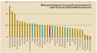  ??  ?? An FSB table shows percentage of council procuremen­t budgets spent with local SMEs in 2015/16.