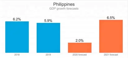  ??  ?? Economic growth will slow significan­tly this year before a strong rebound in 2021, with expansiona­ry fiscal and monetary policies partly offsetting slower domestic demand a nd disruption­s in tourism, trade and manufactur­ing, according to the Asian Developmen­t Bank.