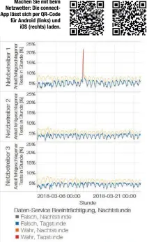  ??  ?? Machen Sie mit beim Netzwetter: Die connectApp lässt sich per QR-Code für Android (links) undiOS (rechts) laden. Die rote Spitze markiert einen kurzzeitig­en Ausfall bei einem der drei deutschen Netzbetrei­ber.