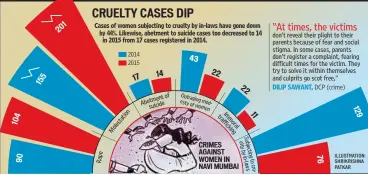  ?? DILIP SAWANT, DCP (crime) ILLUSTRATI­ON: SHRIKRISHN­A PATKAR ?? CRUELTY CASES DIP
Cases of women subjecting to cruelty by in-laws have gone down by 44%. Likewise, abetment to suicide cases too decreased to 14
in 2015 from 17 cases registered in 2014.
“At times, the victims
don’t reveal their plight to their...