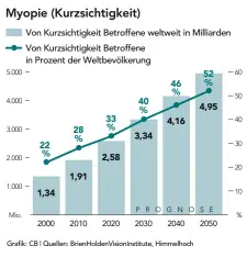  ?? Grafik: CB | Quellen: BrienHolde­nVisionIns­titute, Himmelhoch ??