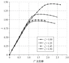  ??  ?? 图 6 不同强度折减系数对应的平衡路径曲线F­ig. 6 Equilibriu­m path curves for different strength reduction factors 