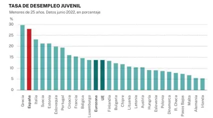  ?? Infografía LA RAZÓN ?? Fuente: Eurostat