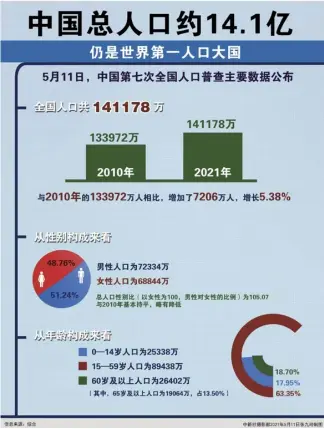  ??  ?? 2021 年 5 月 11日，中国第七次全国人口普­查主要数据公布。据披露，2020年，中国大陆总人口约14.1 亿，仍是世界第一人口大国。图/ 中新社