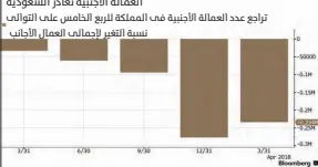  ??  ?? العمالة األجنبية تغادر السعودية تراجع عدد العمالة األجنبية فى المملكة للربع الخامس على التوالى نسبة التغير إلجمالى العمال األجانب