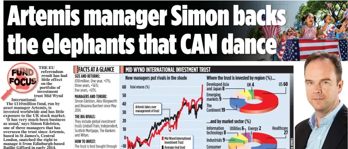  ??  ?? EARNING HIS STRIPES: Simon Edelsten has nearly 60 per cent of the trust’s portfolio invested in American firms